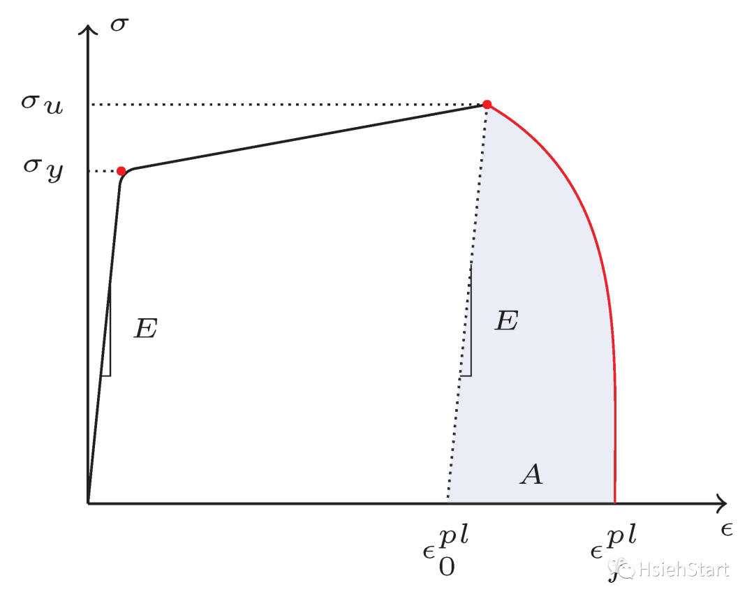 钢材单向拉伸试验Abaqus模拟 附Abaqus详细教程下载的图1